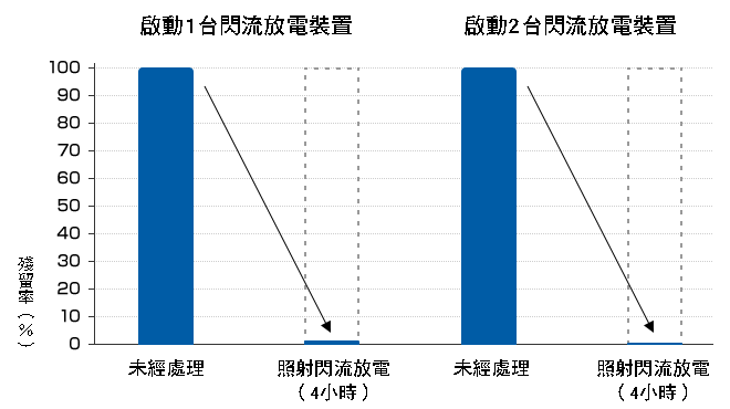 抑制諾羅病毒的功能比較 | 未經處理與照射閃流放電（4小時）殘留率比較（啟動1台閃流放電裝置、啟動2台閃流放電裝置）